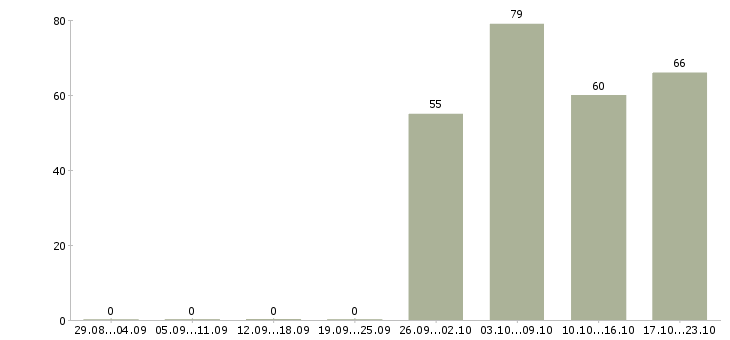 Работа разнорабочии в Смоленске - Число вакансий в Смоленске по специальности разнорабочии за 2 месяца