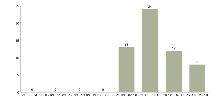 Работа специалист центра поддержки в Сочи - Число вакансий в Сочи по специальности специалист центра поддержки за 2 месяца
