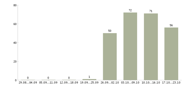 Работа охранник тк в Ставрополе - Число вакансий в Ставрополе по специальности охранник тк за 2 месяца