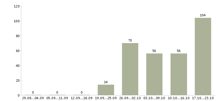 Работа покупатель в Ставрополе - Число вакансий в Ставрополе по специальности покупатель за 2 месяца
