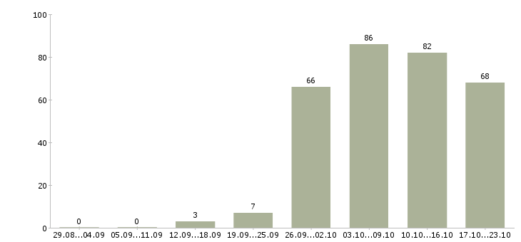 Работа руководитель работ в Сургуте - Число вакансий в Сургуте по специальности руководитель работ за 2 месяца