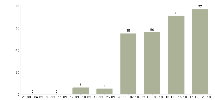 Работа менеджер по работе в клиентами в Твери - Число вакансий в Твери по специальности менеджер по работе в клиентами за 2 месяца