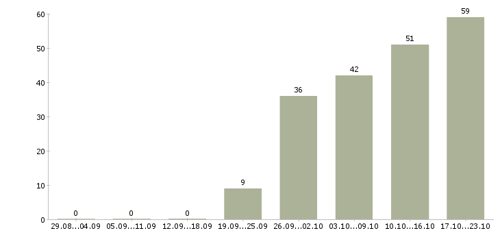Работа клиентский менеджер в Тюмени - Число вакансий в Тюмени по специальности клиентский менеджер за 2 месяца