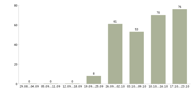 Работа новые сотрудники в Ульяновске - Число вакансий в Ульяновске по специальности новые сотрудники за 2 месяца