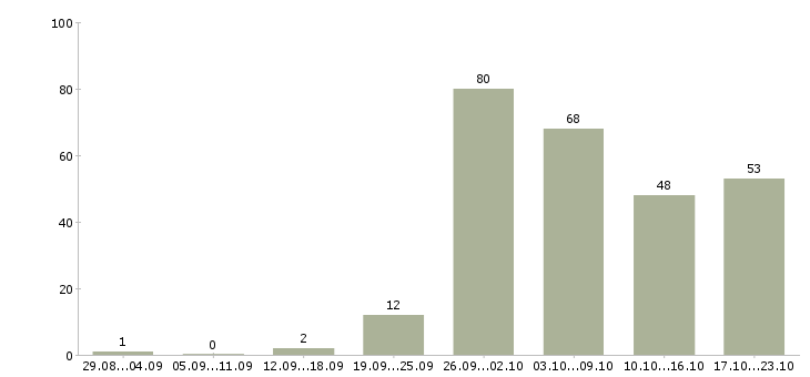Работа в интернете в Химках - Число вакансий в Химках по специальности в интернете за 2 месяца
