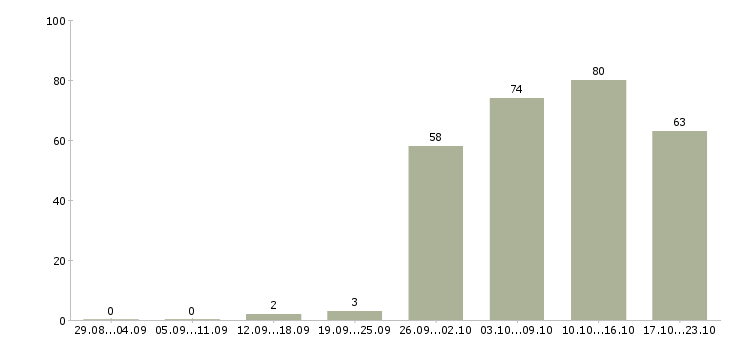 Работа менеджер по открытию в Чебоксарах - Число вакансий в Чебоксарах по специальности менеджер по открытию за 2 месяца
