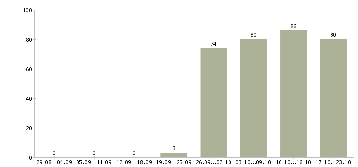 Работа директор по продажам продажи в Челябинске - Число вакансий в Челябинске по специальности директор по продажам продажи за 2 месяца