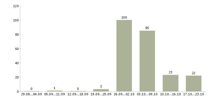 Работа предлагаю официальную работу на дому в Челябинске - Число вакансий в Челябинске по специальности предлагаю официальную работу на дому за 2 месяца