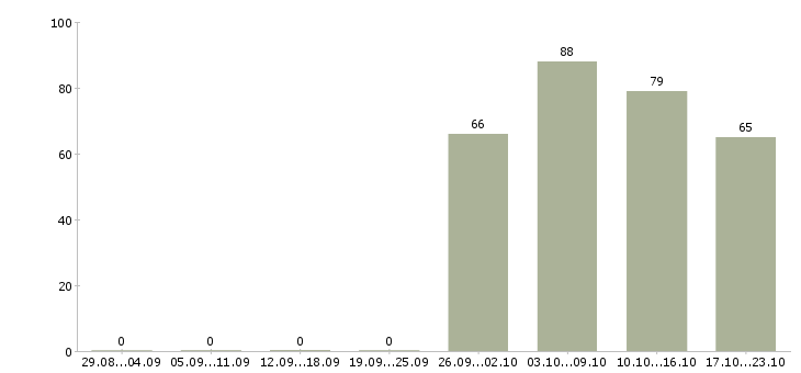 Работа специалист консультант в Челябинске - Число вакансий в Челябинске по специальности специалист консультант за 2 месяца