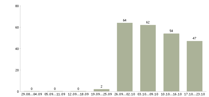 Работа специалист по активным продажам в Челябинске - Число вакансий в Челябинске по специальности специалист по активным продажам за 2 месяца