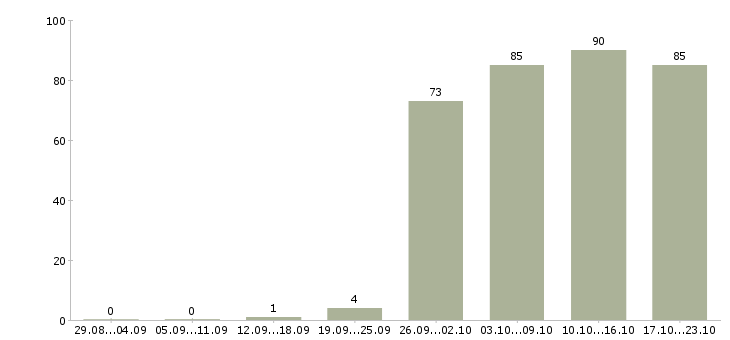 Работа менеджер компании в Чите - Число вакансий в Чите по специальности менеджер компании за 2 месяца