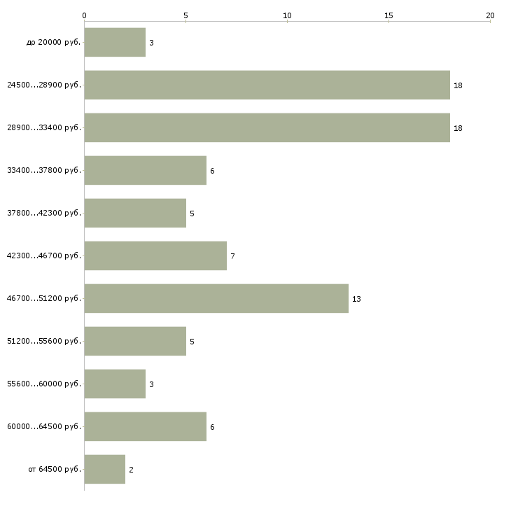 Найти работу для вас в Тольятти - График распределения вакансий «для вас» по зарплате