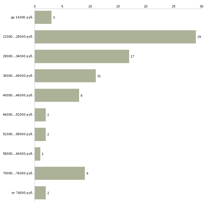 Найти работу руководитель администраторов в Казани - График распределения вакансий «руководитель администраторов» по зарплате
