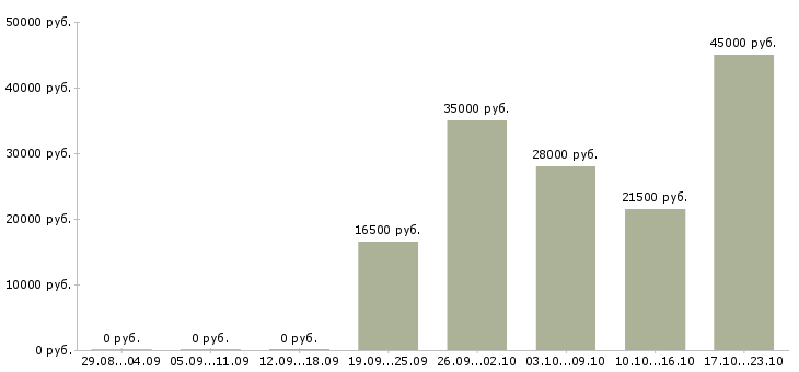 Вакансии администратор продавец в Новосибирске - Медиана зарплат администратор продавец в Новосибирске за 2 месяца