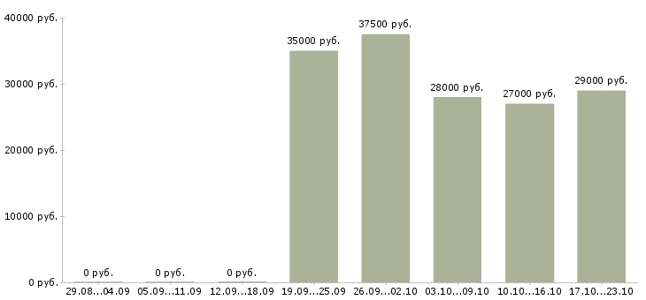 Вакансии администратор продавец консультант продавец в Казани - Медиана зарплат администратор продавец консультант продавец в Казани за 2 месяца