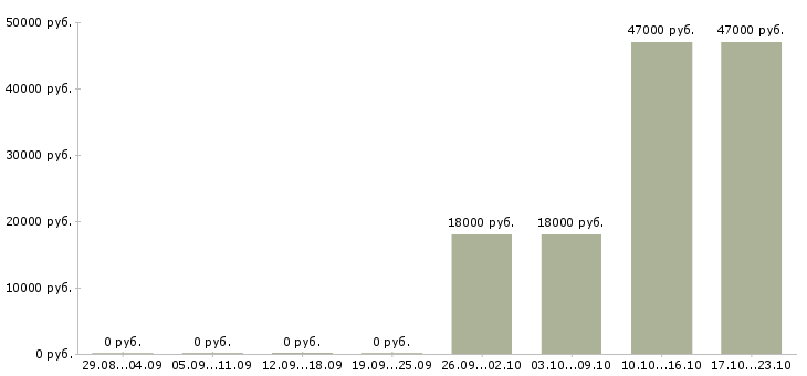 Вакансии администратор с обязанностями охранника Карелия - Медиана зарплат администратор с обязанностями охранника Карелия за 2 месяца