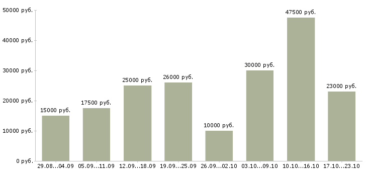 Вакансии администраторы в Астрахани - Медиана зарплат администраторы в Астрахани за 2 месяца