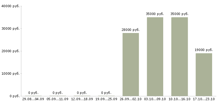 Вакансии бухгалтер в офис в Самаре - Медиана зарплат бухгалтер в офис в Самаре за 2 месяца