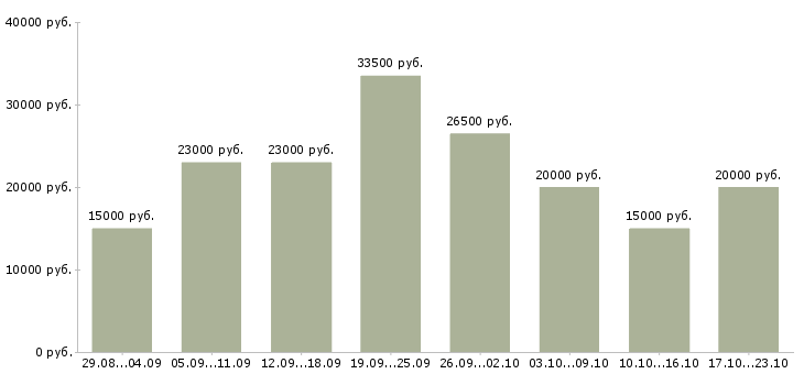 Вакансии в интернете на дому в Иркутске - Медиана зарплат в интернете на дому в Иркутске за 2 месяца