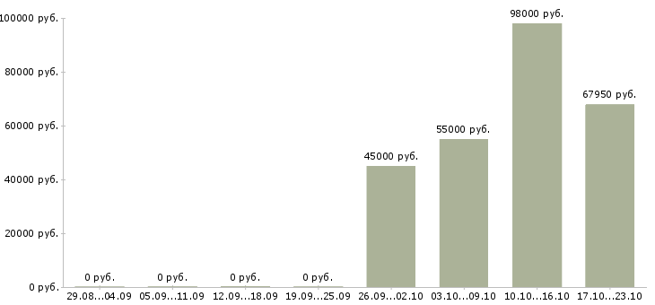 Вакансии заводы в Челябинске - Медиана зарплат заводы в Челябинске за 2 месяца