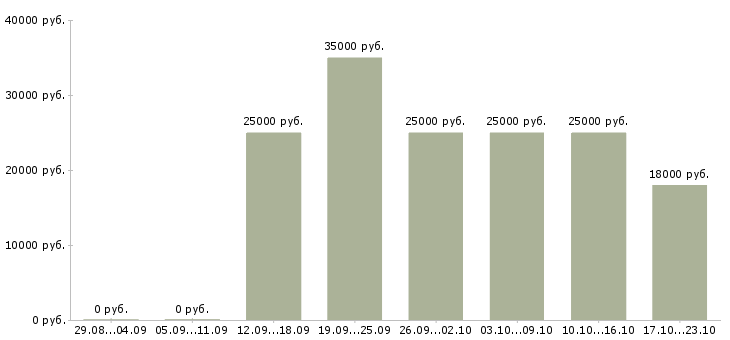 Вакансии клиент менеджер менеджер по продажам в Рязани - Медиана зарплат клиент менеджер менеджер по продажам в Рязани за 2 месяца