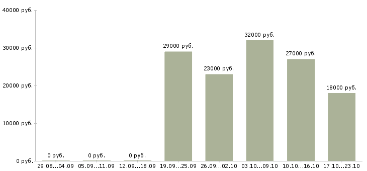 Вакансии консультант оператор в Смоленске - Медиана зарплат консультант оператор в Смоленске за 2 месяца