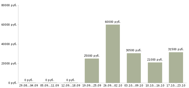 Вакансии консультант продавец в Сочи - Медиана зарплат консультант продавец в Сочи за 2 месяца