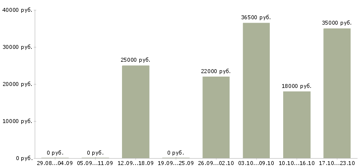 Вакансии менеджер администратор Бурятия - Медиана зарплат менеджер администратор Бурятия за 2 месяца