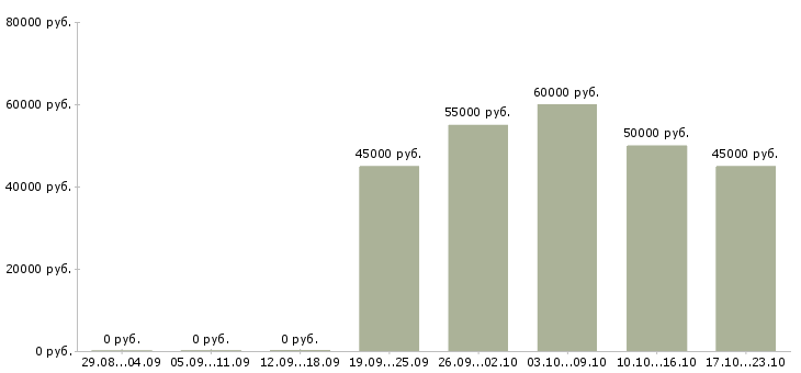 Вакансии менеджер активных оптовых продаж Санкт-петербург - Медиана зарплат менеджер активных оптовых продаж Санкт-петербург за 2 месяца