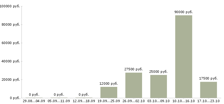 Вакансии менеджер на телефоне в Уфе - Медиана зарплат менеджер на телефоне в Уфе за 2 месяца