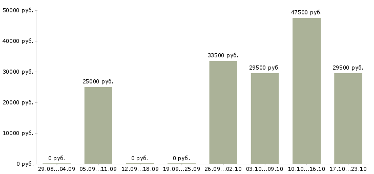 Вакансии менеджер оператор в Калининграде - Медиана зарплат менеджер оператор в Калининграде за 2 месяца