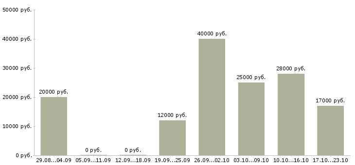 Вакансии менеджер оператор в Туле - Медиана зарплат менеджер оператор в Туле за 2 месяца
