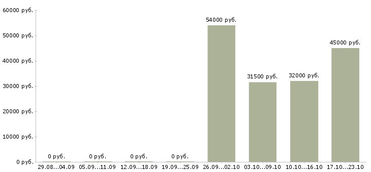 Вакансии менеджер оператор по продажам в Волгограде - Медиана зарплат менеджер оператор по продажам в Волгограде за 2 месяца