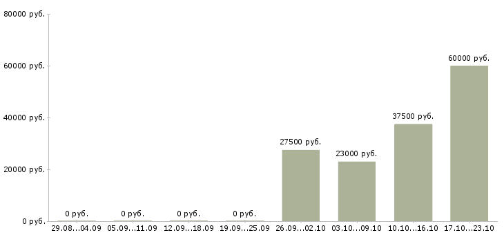 Вакансии менеджер отдела в Ижевске - Медиана зарплат менеджер отдела в Ижевске за 2 месяца