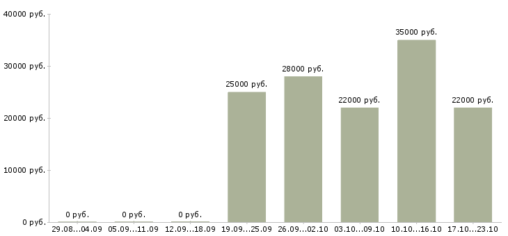 Вакансии менеджер по информации в Тамбове - Медиана зарплат менеджер по информации в Тамбове за 2 месяца