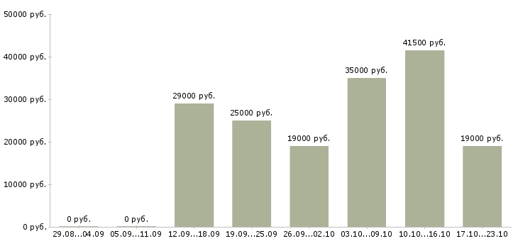 Вакансии менеджер по обучению в Калуге - Медиана зарплат менеджер по обучению в Калуге за 2 месяца