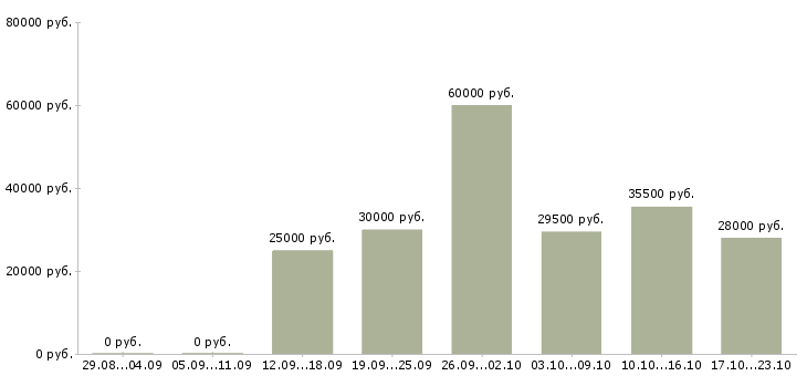 Вакансии менеджер по открытию Набережные челны - Медиана зарплат менеджер по открытию Набережные челны за 2 месяца