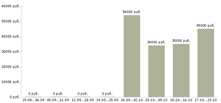 Вакансии менеджер по продажам оператор в Волгограде - Медиана зарплат менеджер по продажам оператор в Волгограде за 2 месяца