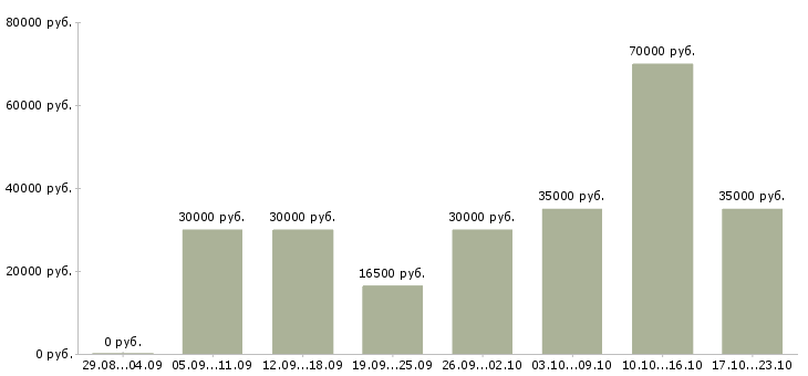 Вакансии менеджер по сетям в Хабаровске - Медиана зарплат менеджер по сетям в Хабаровске за 2 месяца