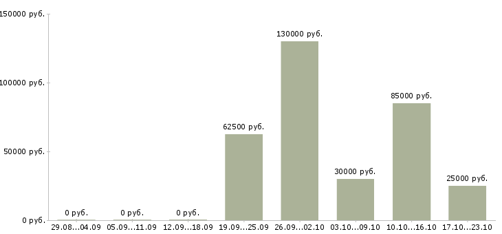 Вакансии менеджер по эффективности Нижний новгород - Медиана зарплат менеджер по эффективности Нижний новгород за 2 месяца