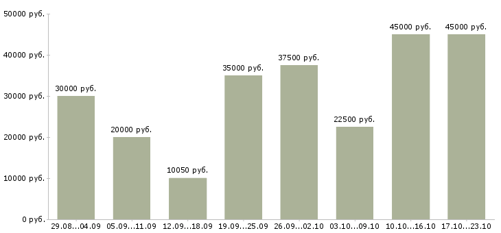 Вакансии на дому на компьютере Санкт-петербург - Медиана зарплат на дому на компьютере Санкт-петербург за 2 месяца