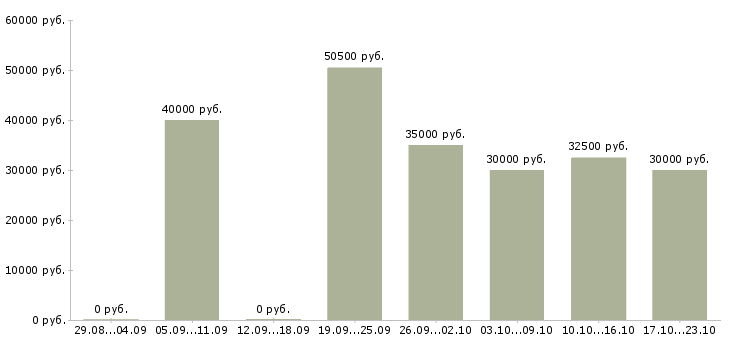 Вакансии на лето в Подольске - Медиана зарплат на лето в Подольске за 2 месяца