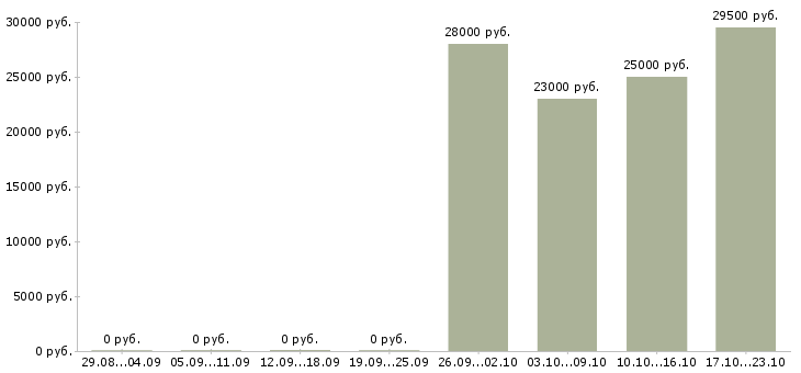 Вакансии начальник Тыва - Медиана зарплат начальник Тыва за 2 месяца