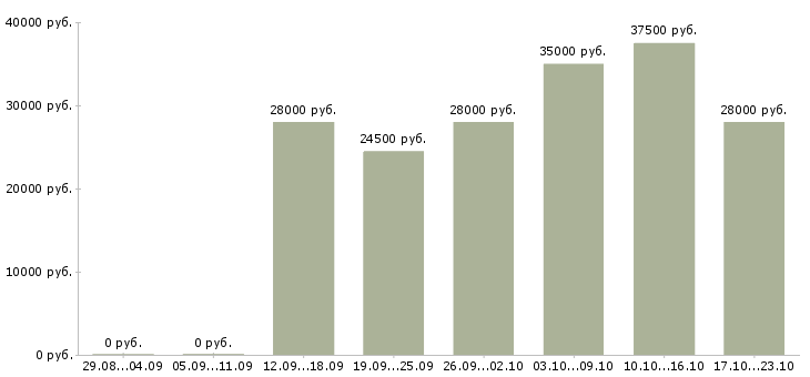 Вакансии начальник в Череповце - Медиана зарплат начальник в Череповце за 2 месяца