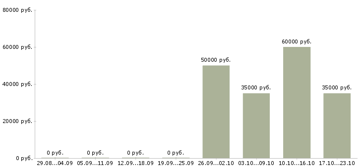 Вакансии оператор продаж в Владивостоке - Медиана зарплат оператор продаж в Владивостоке за 2 месяца