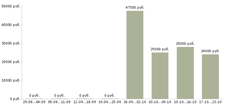 Вакансии офис менеджер оператор в Казани - Медиана зарплат офис менеджер оператор в Казани за 2 месяца