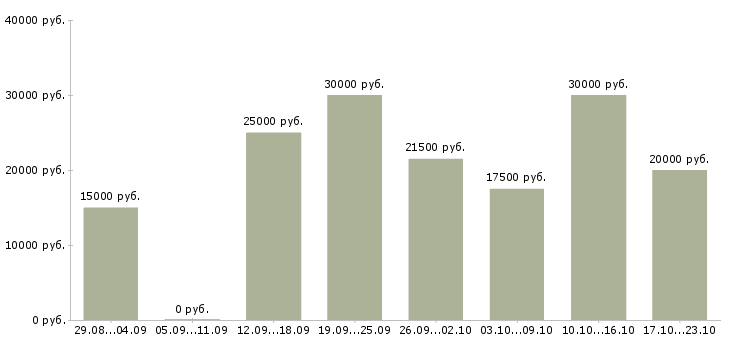 Вакансии по работе на дому в Астрахани - Медиана зарплат по работе на дому в Астрахани за 2 месяца