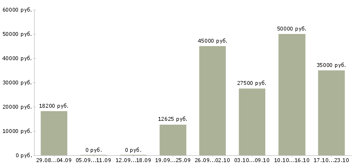 Вакансии представитель в Тольятти - Медиана зарплат представитель в Тольятти за 2 месяца