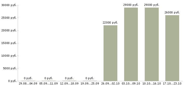 Вакансии продавец в отдел в Кирове - Медиана зарплат продавец в отдел в Кирове за 2 месяца