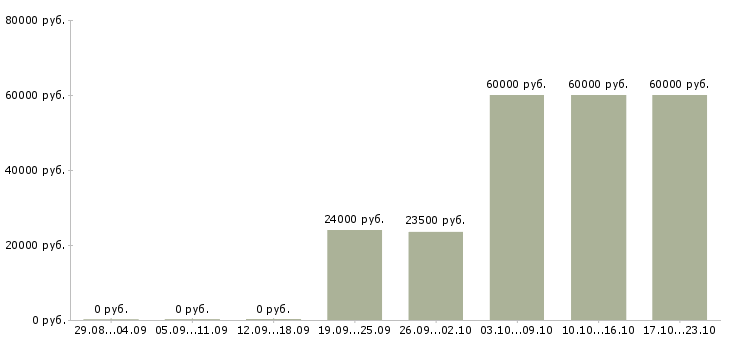 Вакансии работник на линию в Москве - Медиана зарплат работник на линию в Москве за 2 месяца